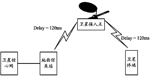 Method and devices for achieving on-board switching in satellite mobile communication system