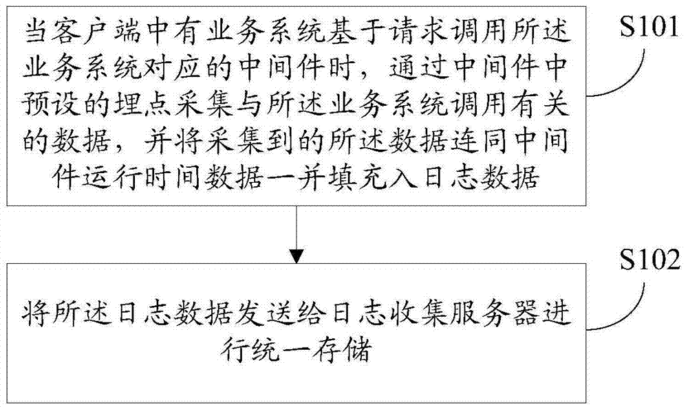 Method and device for collection of distributed logs