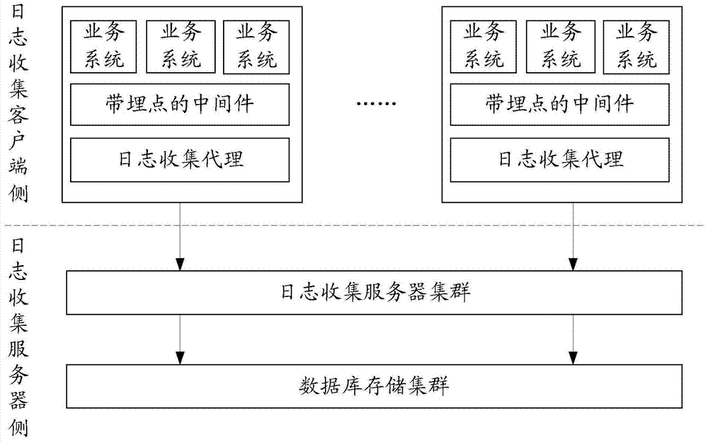 Method and device for collection of distributed logs