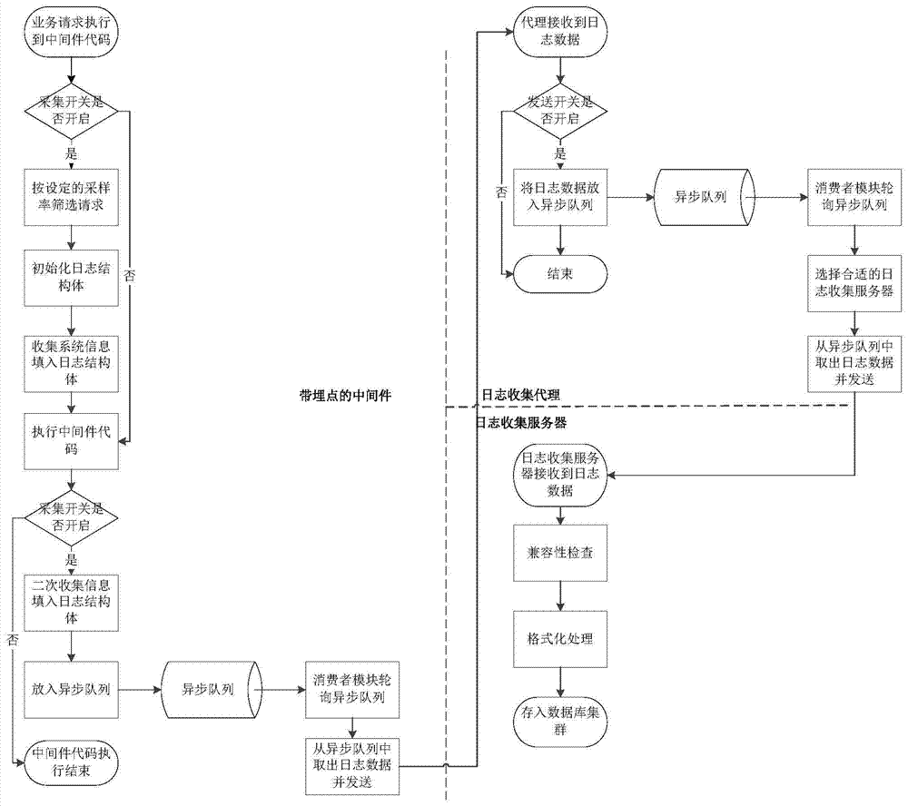 Method and device for collection of distributed logs