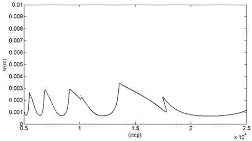 A Milling Stability Prediction Method Based on Legendre Polynomials