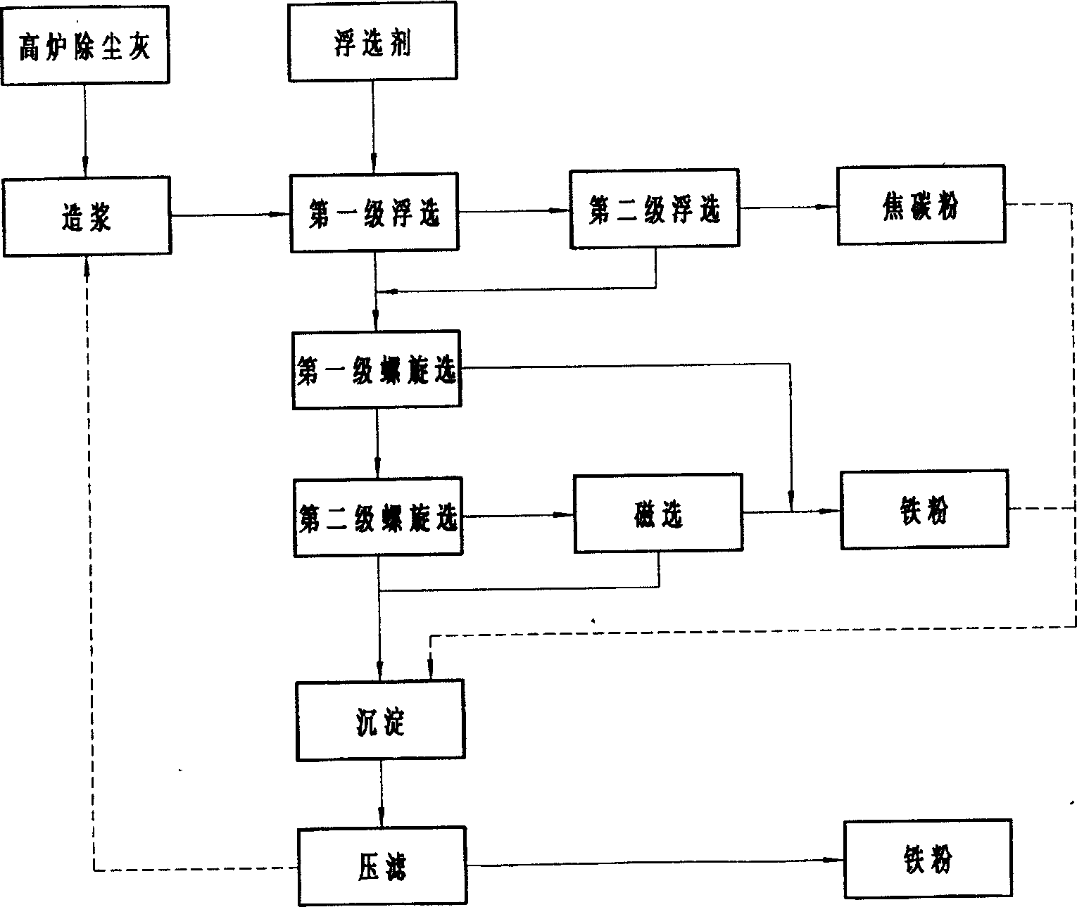 Method for treating blast furnace dust