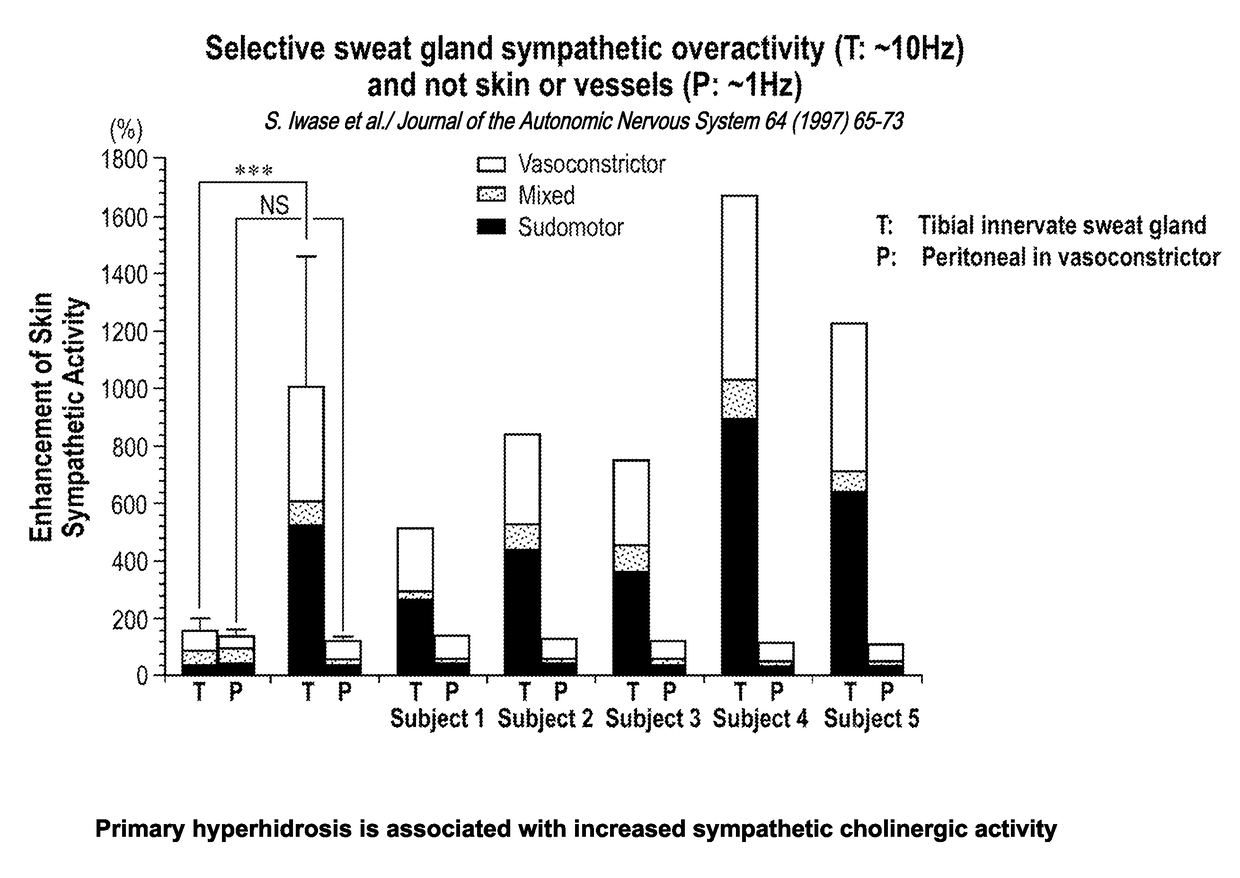 Method for treating hyperhidrosis with dexmecamylamine