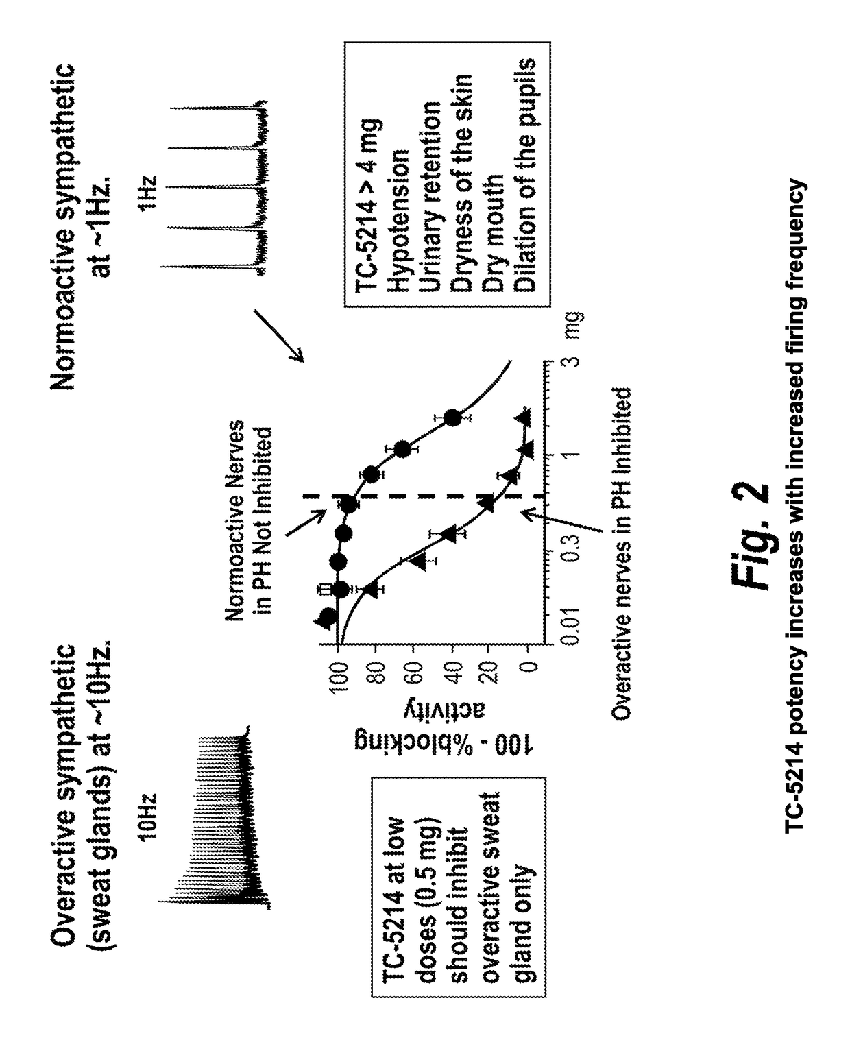 Method for treating hyperhidrosis with dexmecamylamine