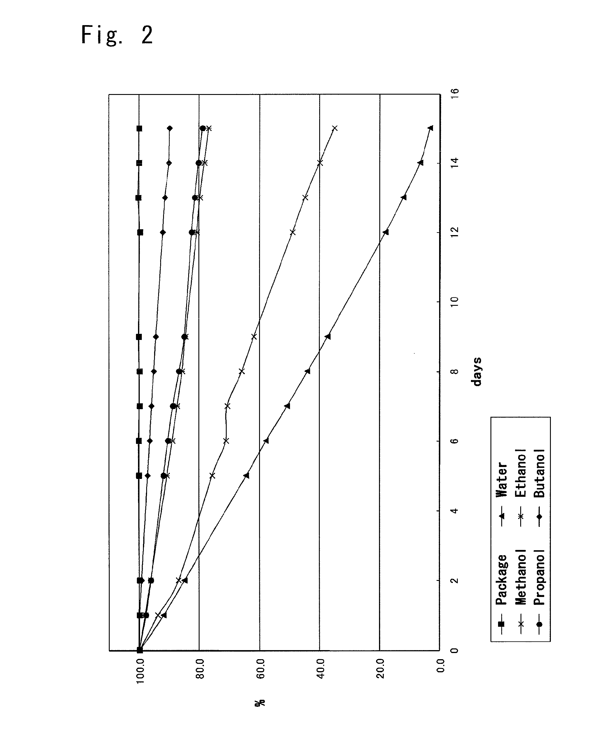 Alcohol concentration method