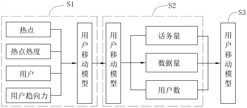 Hotspot user movement behavior analysis method applied to network layout planning