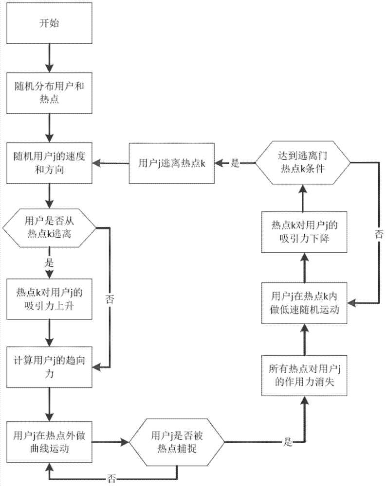 Hotspot user movement behavior analysis method applied to network layout planning