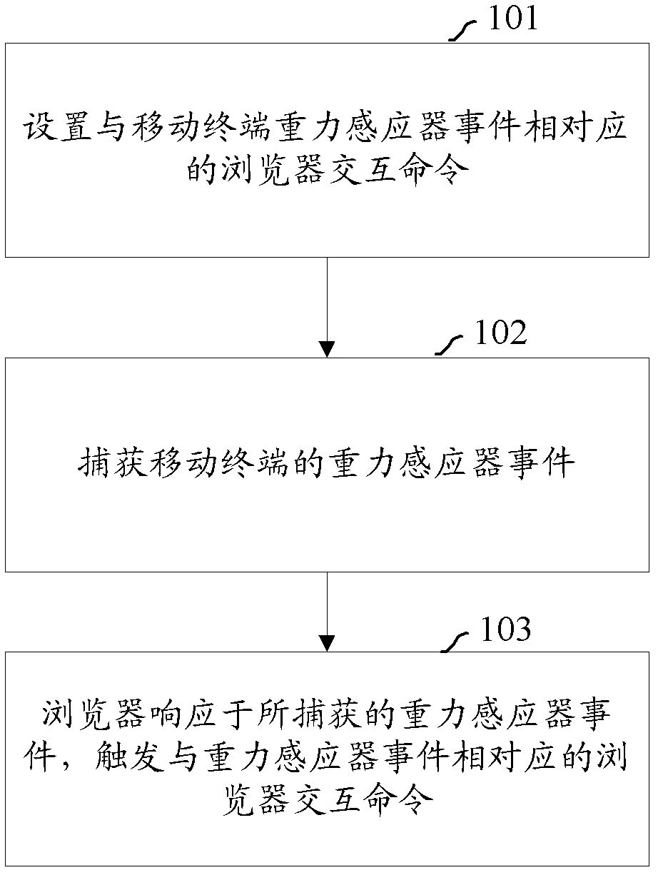 Interacting method, device and system for mobile terminal browser