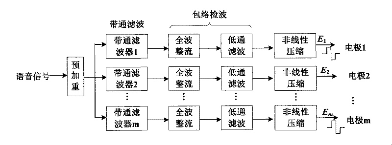 A Speech Processing Method Applied to Cochlear Electronics