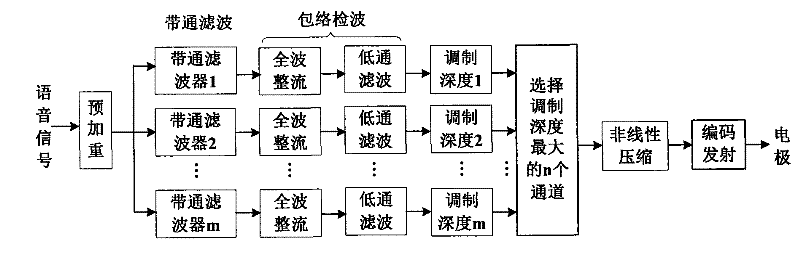 A Speech Processing Method Applied to Cochlear Electronics