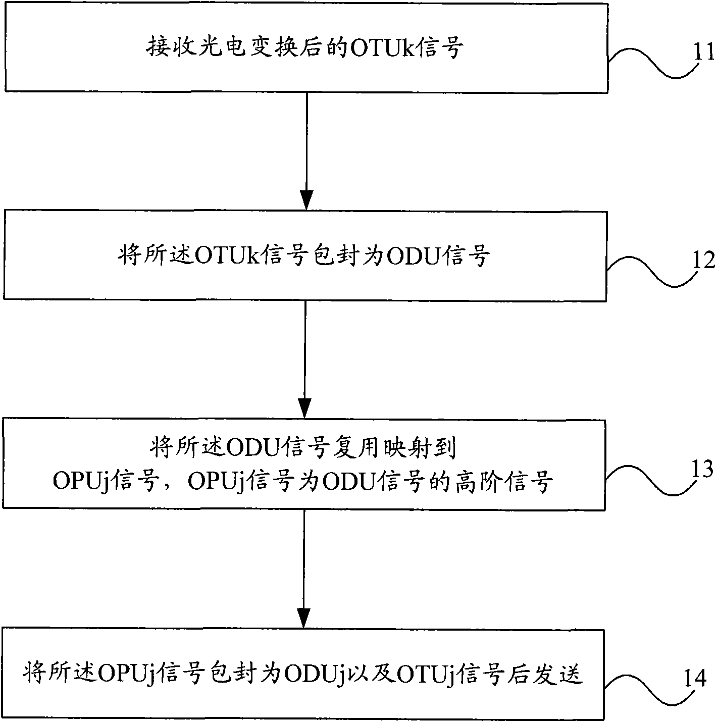 Method for transmitting signal of optical channel transmission unit and device