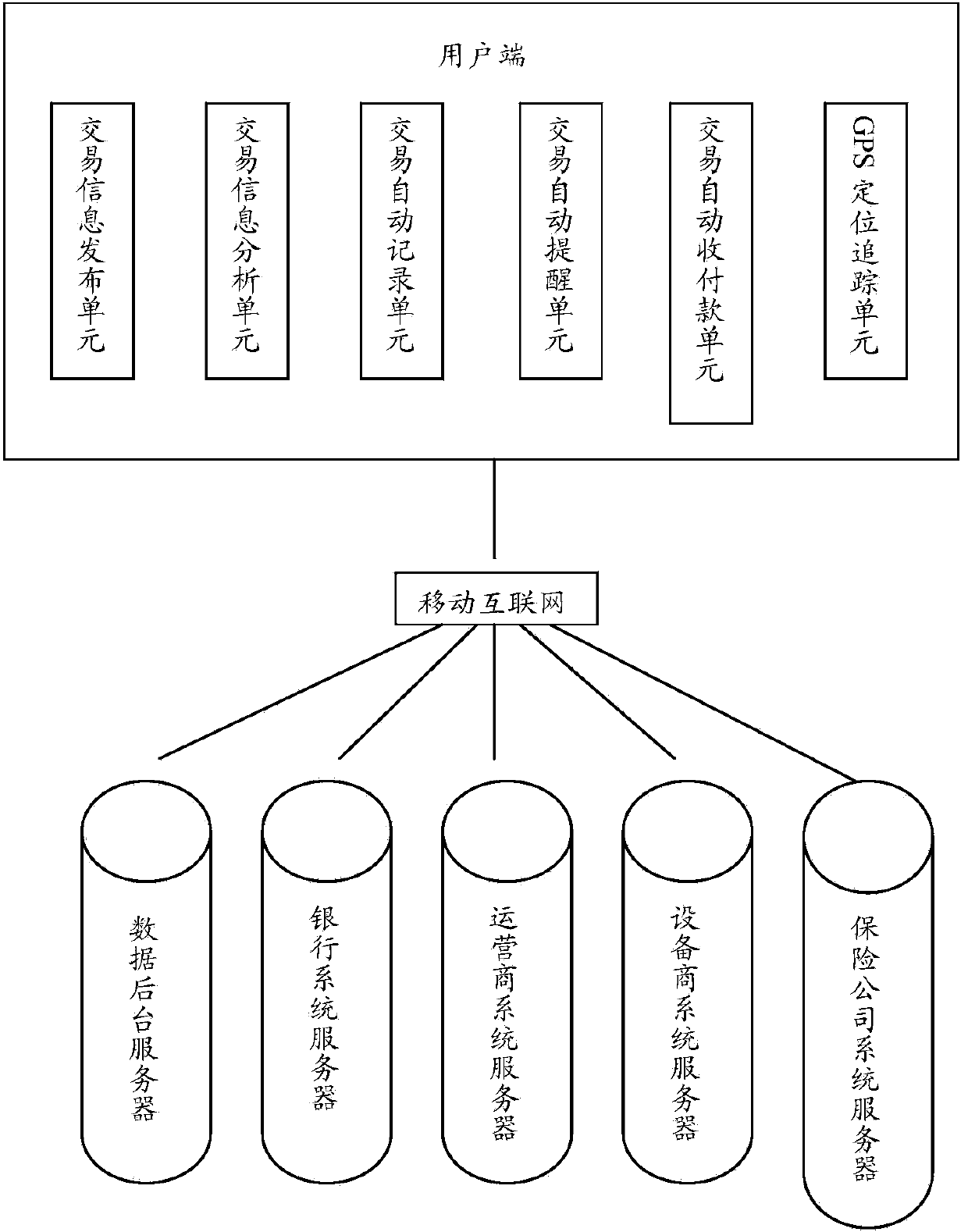 Trading method and system applied to agriculture industry, village, farmer, agricultural technology and agricultural product