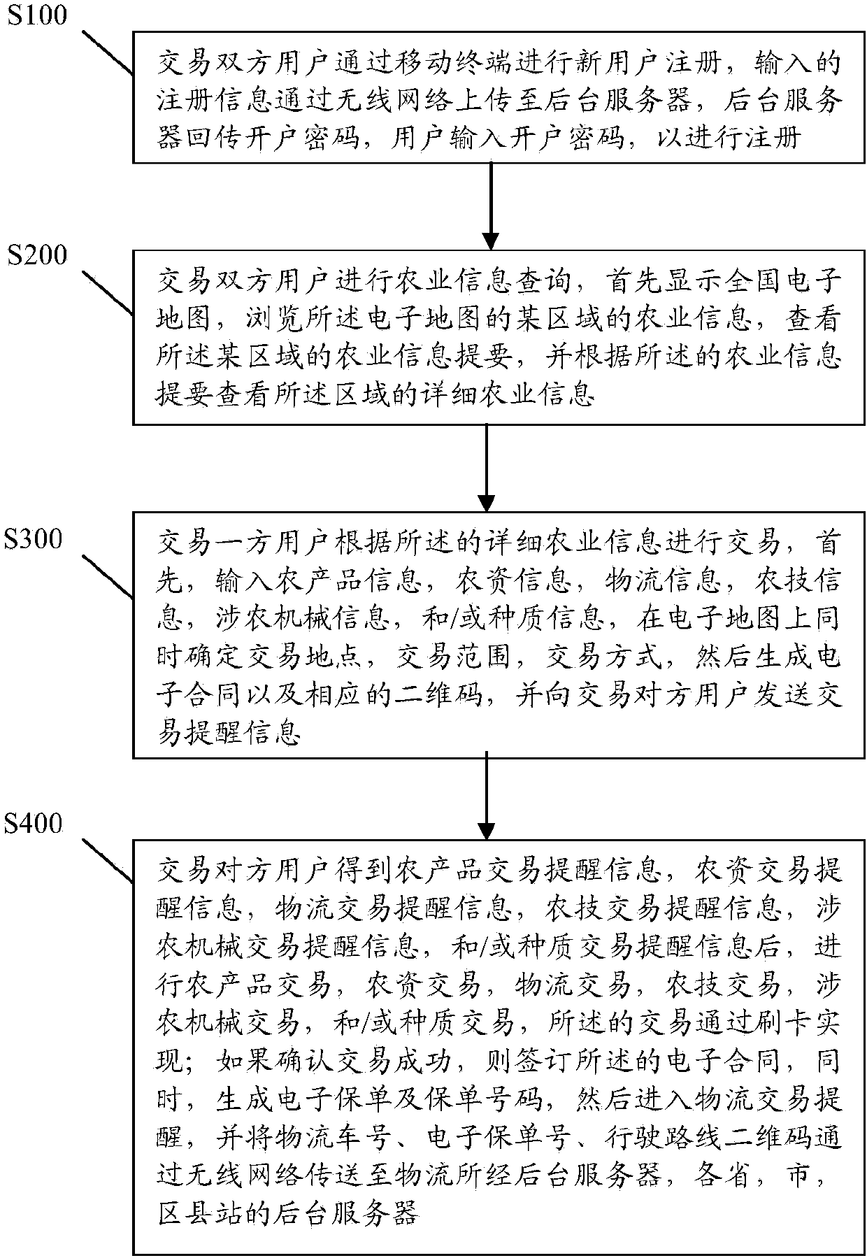 Trading method and system applied to agriculture industry, village, farmer, agricultural technology and agricultural product