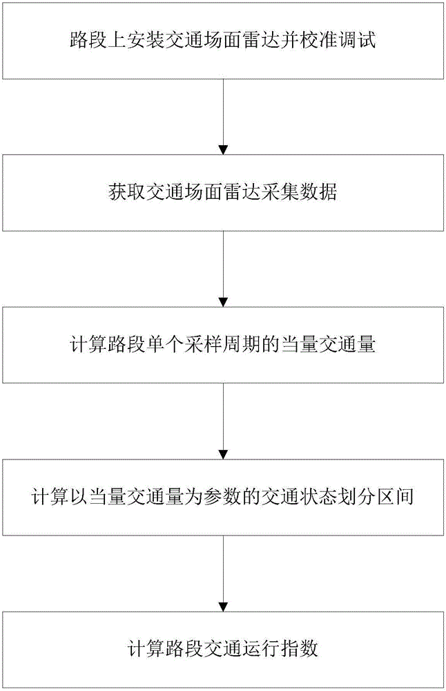 Method for calculating road traffic performance index based on traffic surface radar