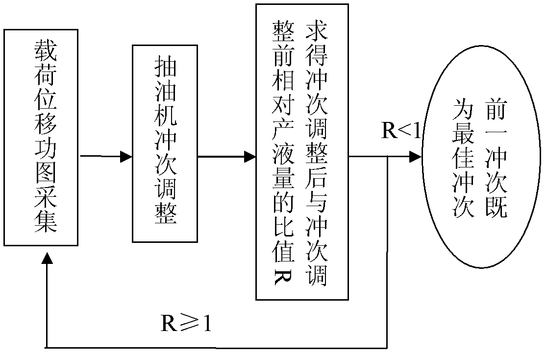 Method and device for judging optimal times of stroke of pumping unit