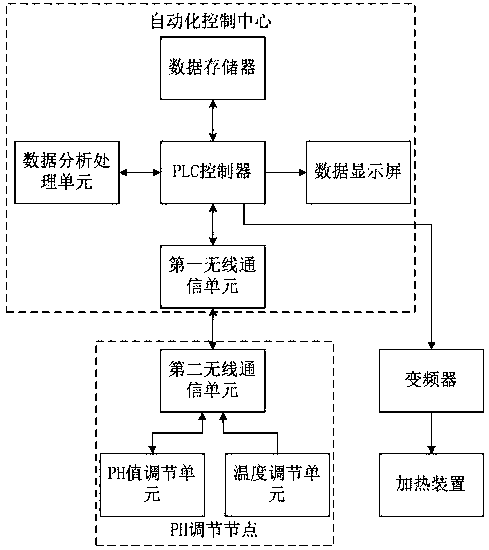 Automatic control system based on PH adjusting tank