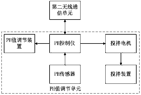 Automatic control system based on PH adjusting tank