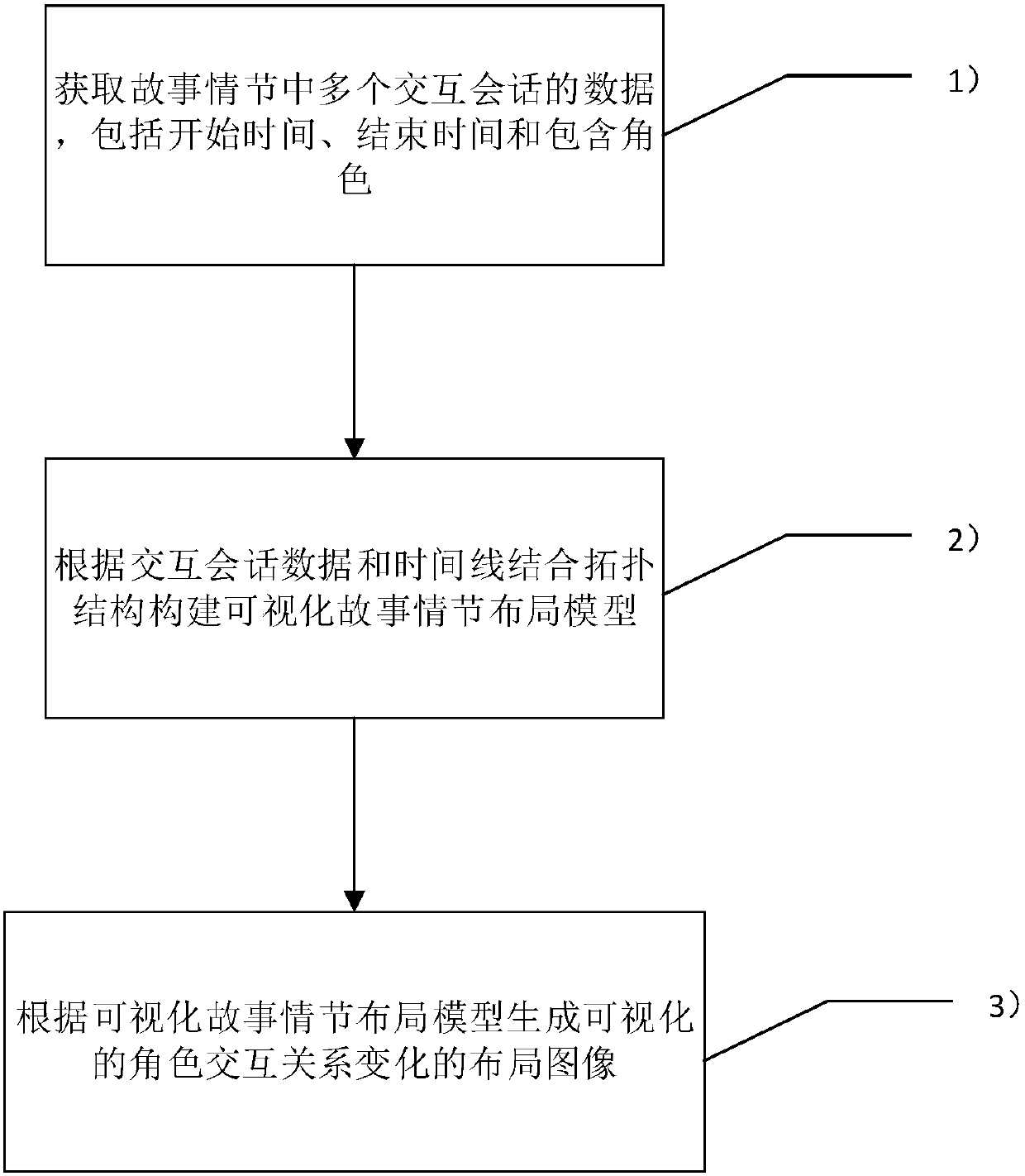 Visualization method for displaying interaction change between roles