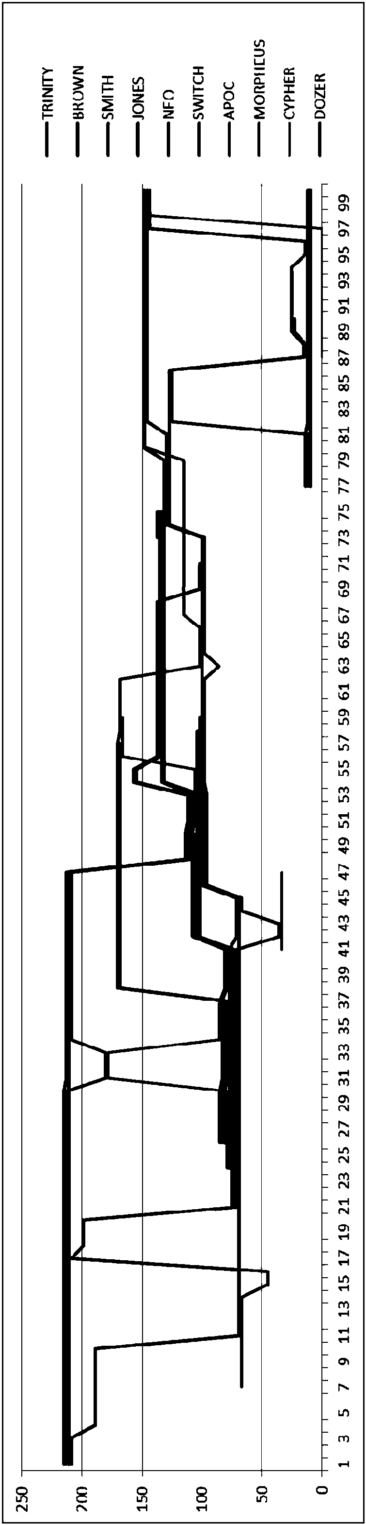 Visualization method for displaying interaction change between roles