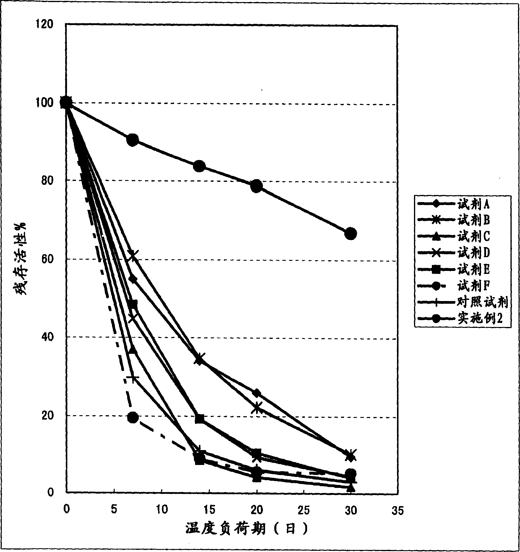 Clinical diagnostic reagent comprising glucose 6-phosphate dehydrogenase (G6PDH), method for stabilizing G6PDH, and use of a stabilizer for g6pdh