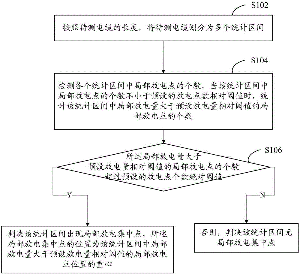 Cable partial discharge concentration point detection method and system