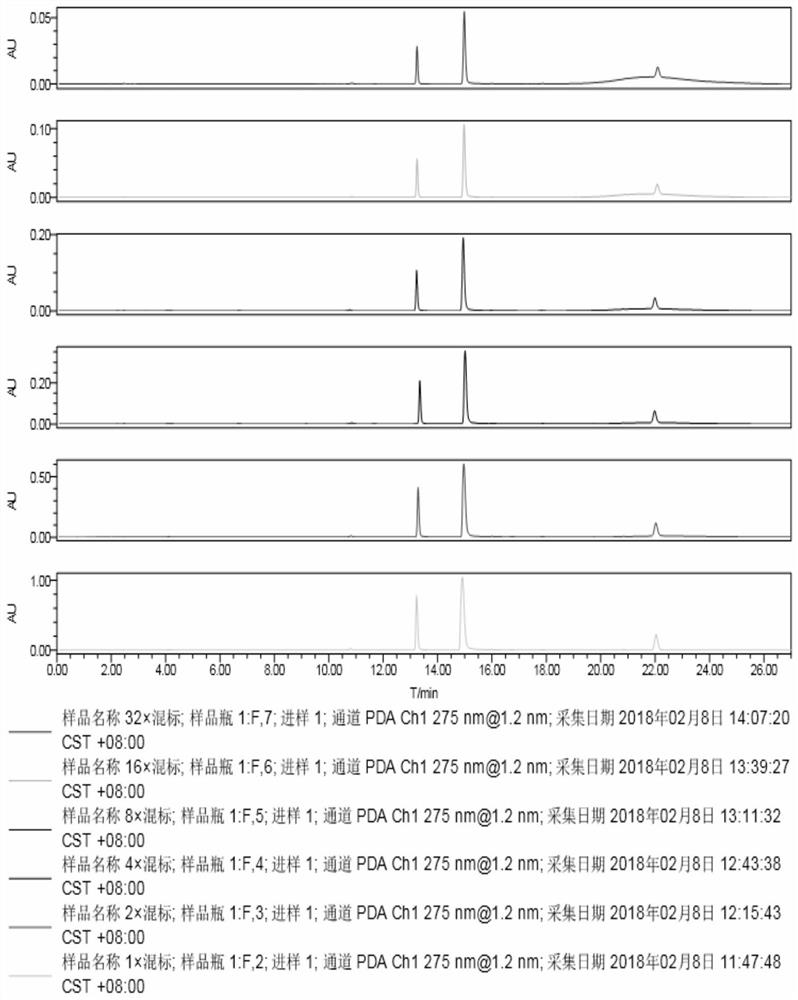 A kind of multi-index component uplc detection method of effective components in safflower