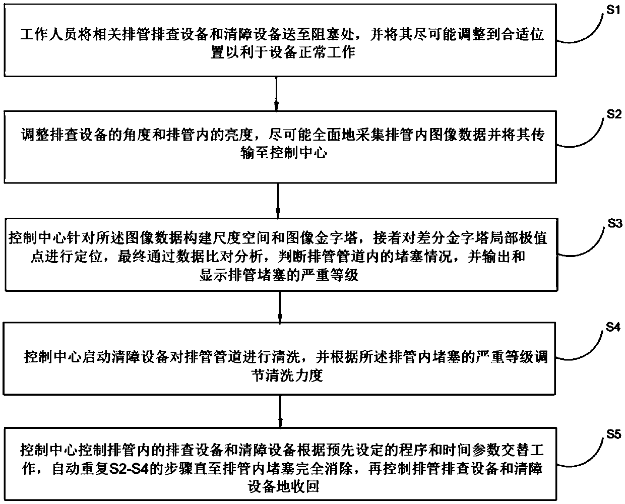 Method and system for transmission line cable duct obstacle clearing based on video visualization