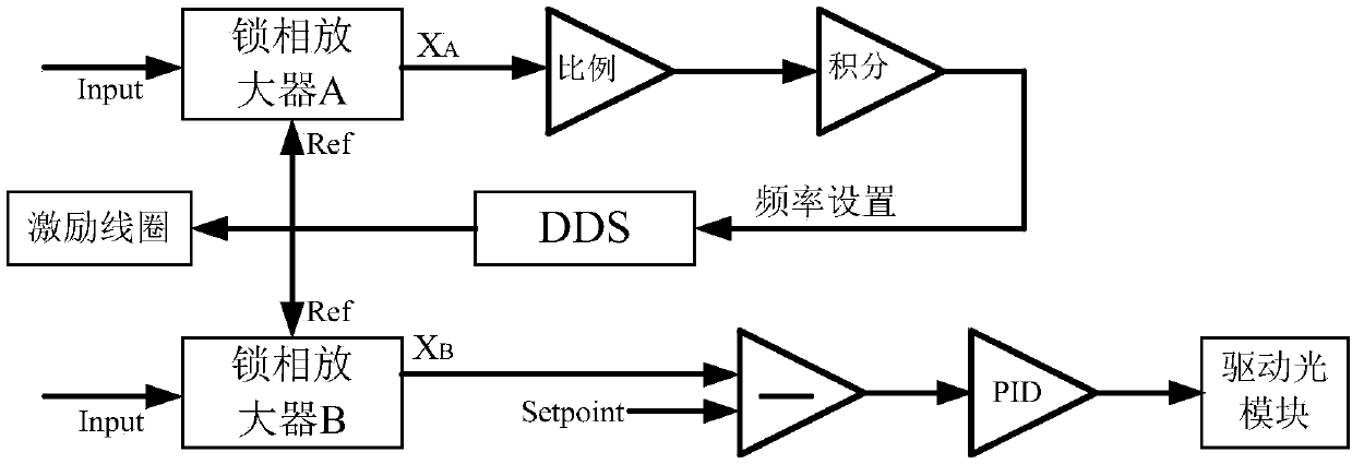 Atom magnetometer light frequency shift stable control system