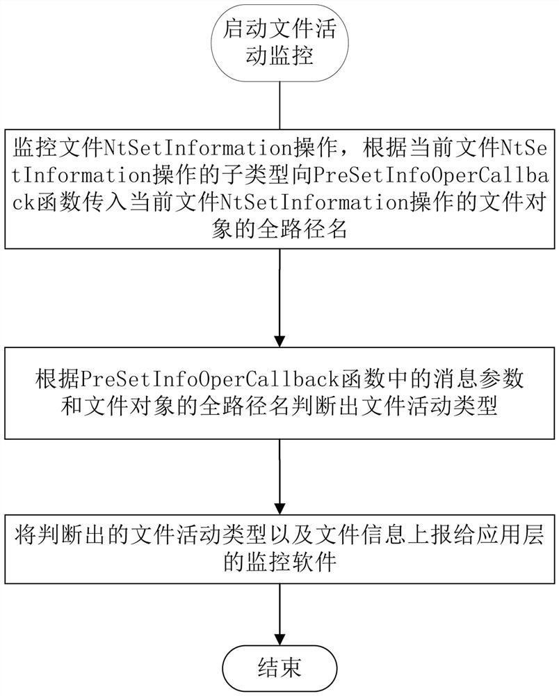 File activity monitoring method and system