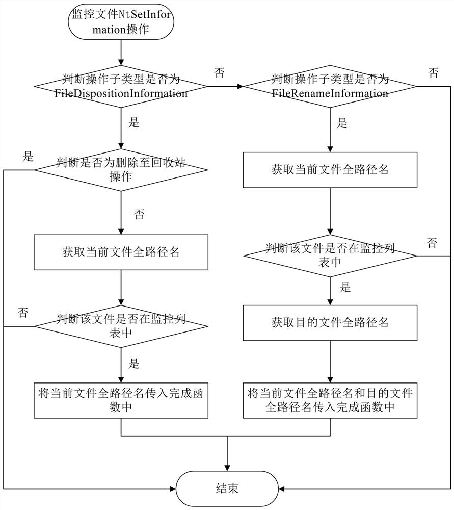 File activity monitoring method and system