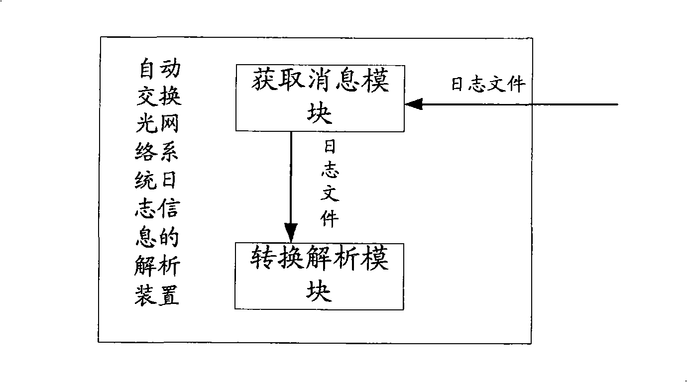 Parsing method and apparatus for automatic exchanging optical network systematic log information