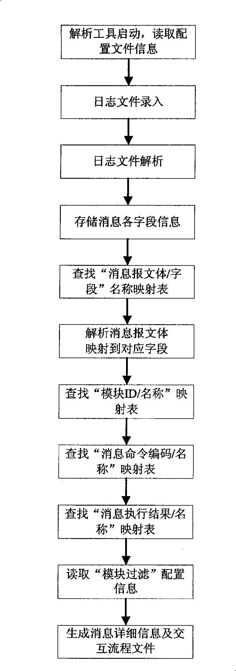 Parsing method and apparatus for automatic exchanging optical network systematic log information