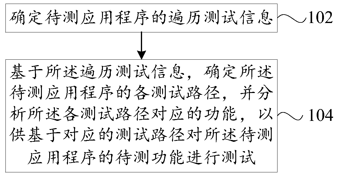 Function test method and device for application program