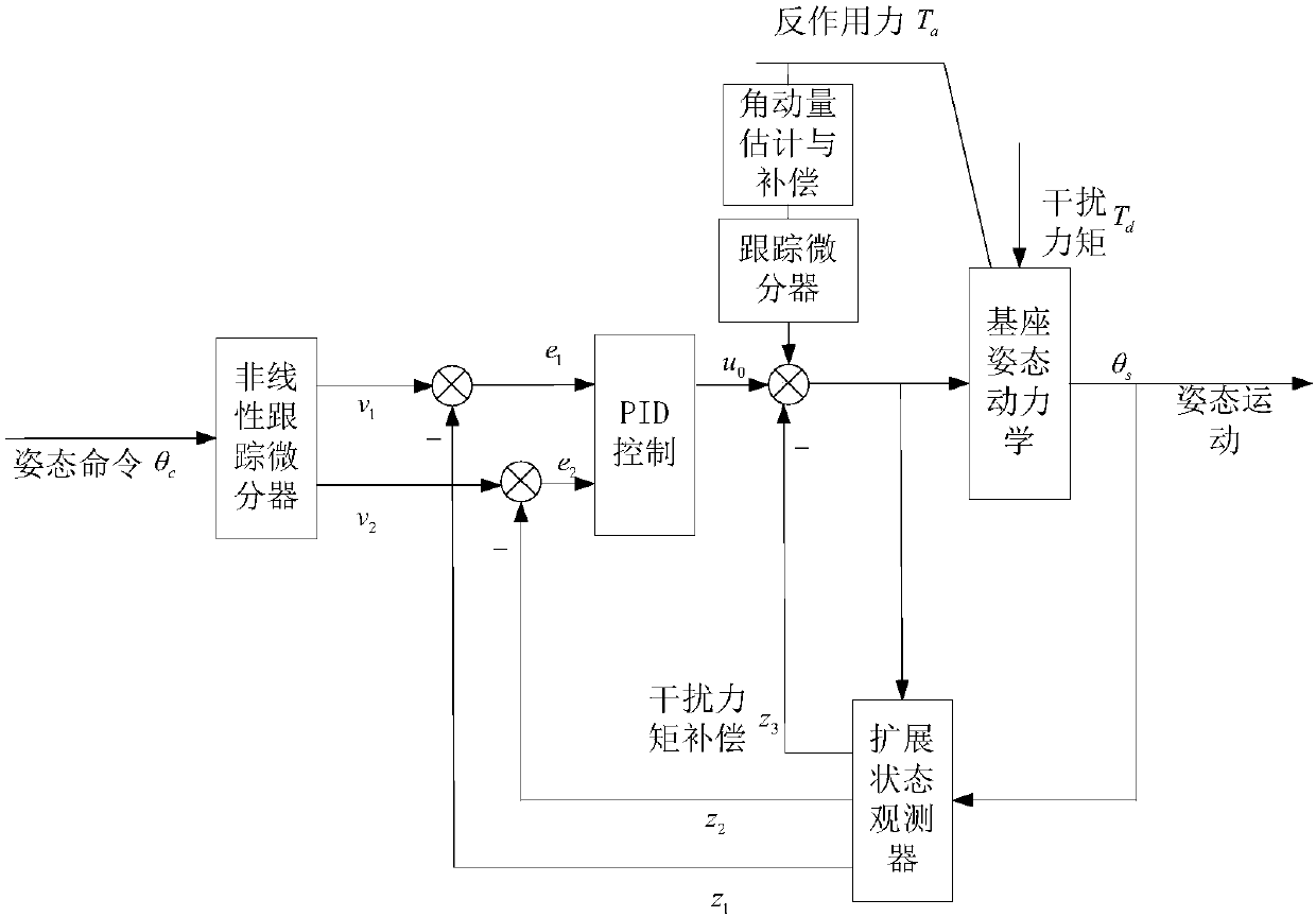 Space robot active-disturbance-rejection coordination control method based on expansion state observation and compensation