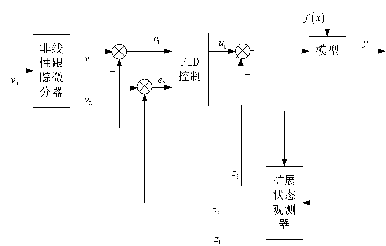 Space robot active-disturbance-rejection coordination control method based on expansion state observation and compensation