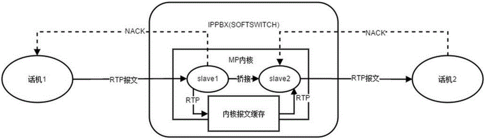 Method and system for realizing frame buffer packet loss compensation based on Linux kernel