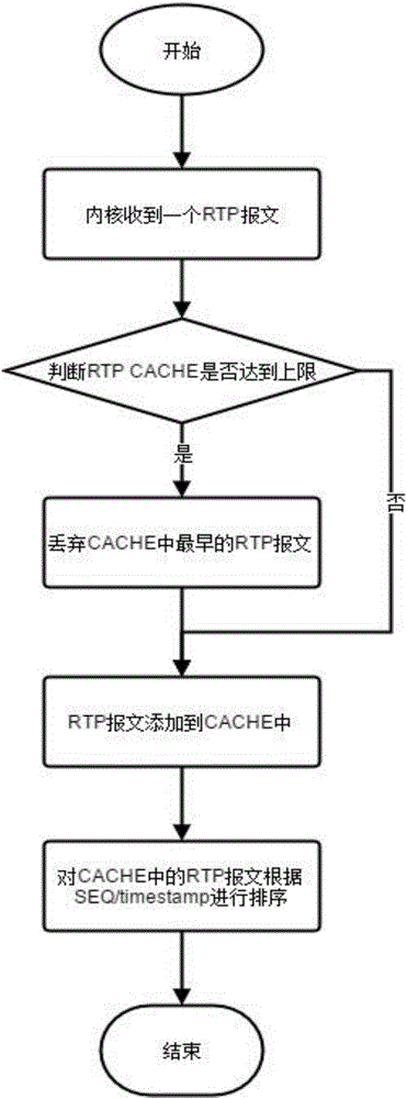 Method and system for realizing frame buffer packet loss compensation based on Linux kernel