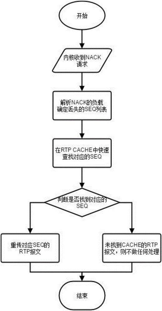 Method and system for realizing frame buffer packet loss compensation based on Linux kernel