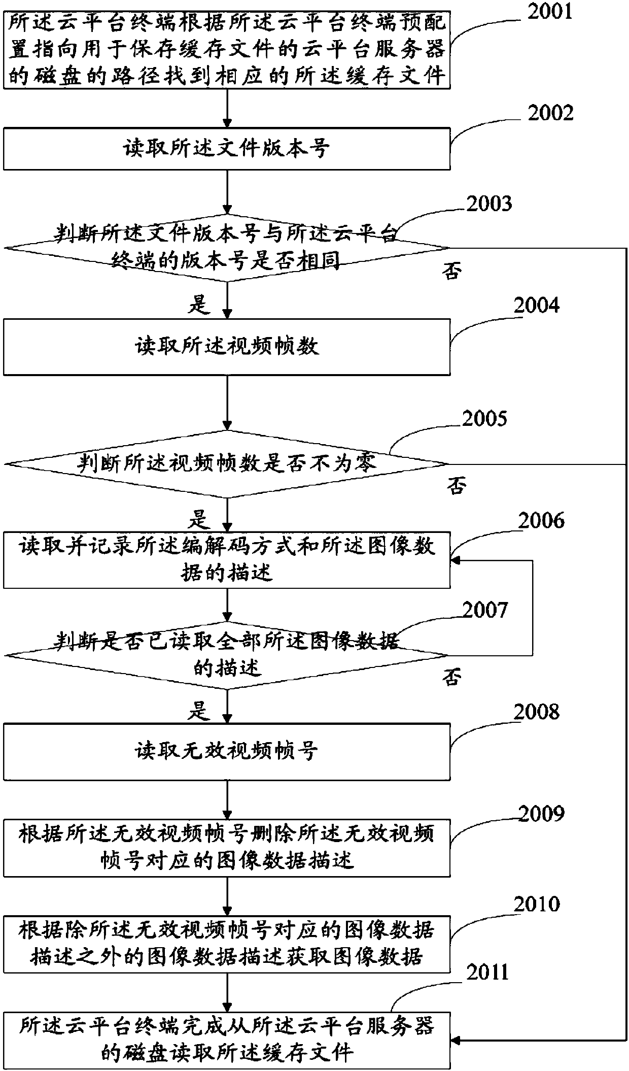 A caching method based on cloud platform network