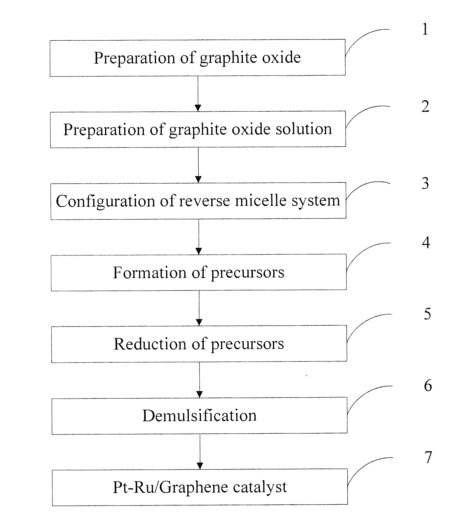 Pt-ru nano-alloy/graphene catalyst, preparation method and use thereof