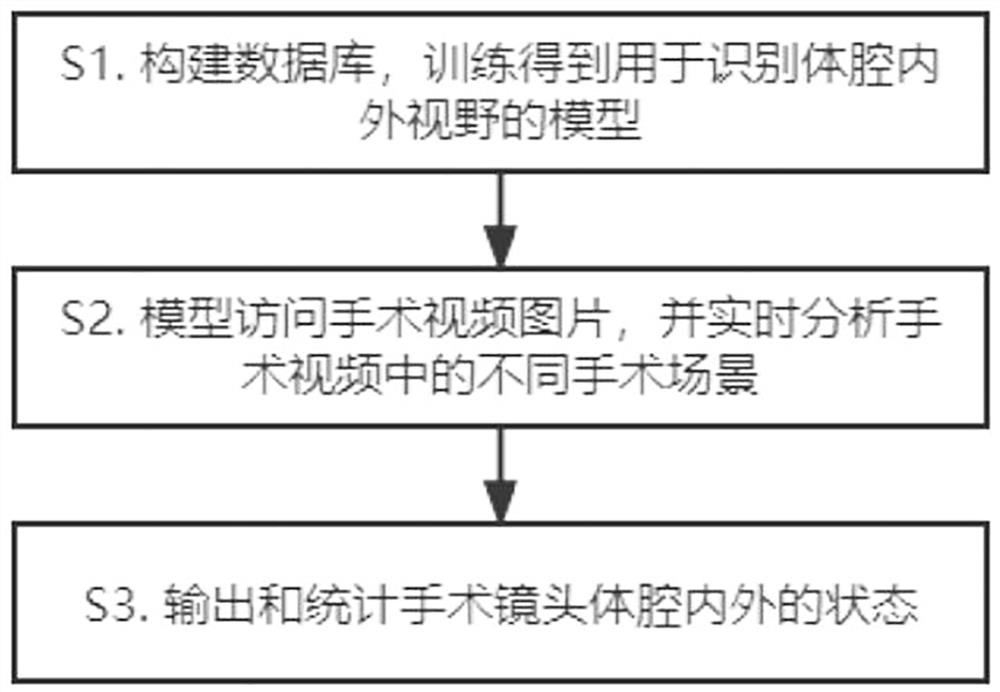 A method and system for distinguishing different scenes inside and outside a body cavity