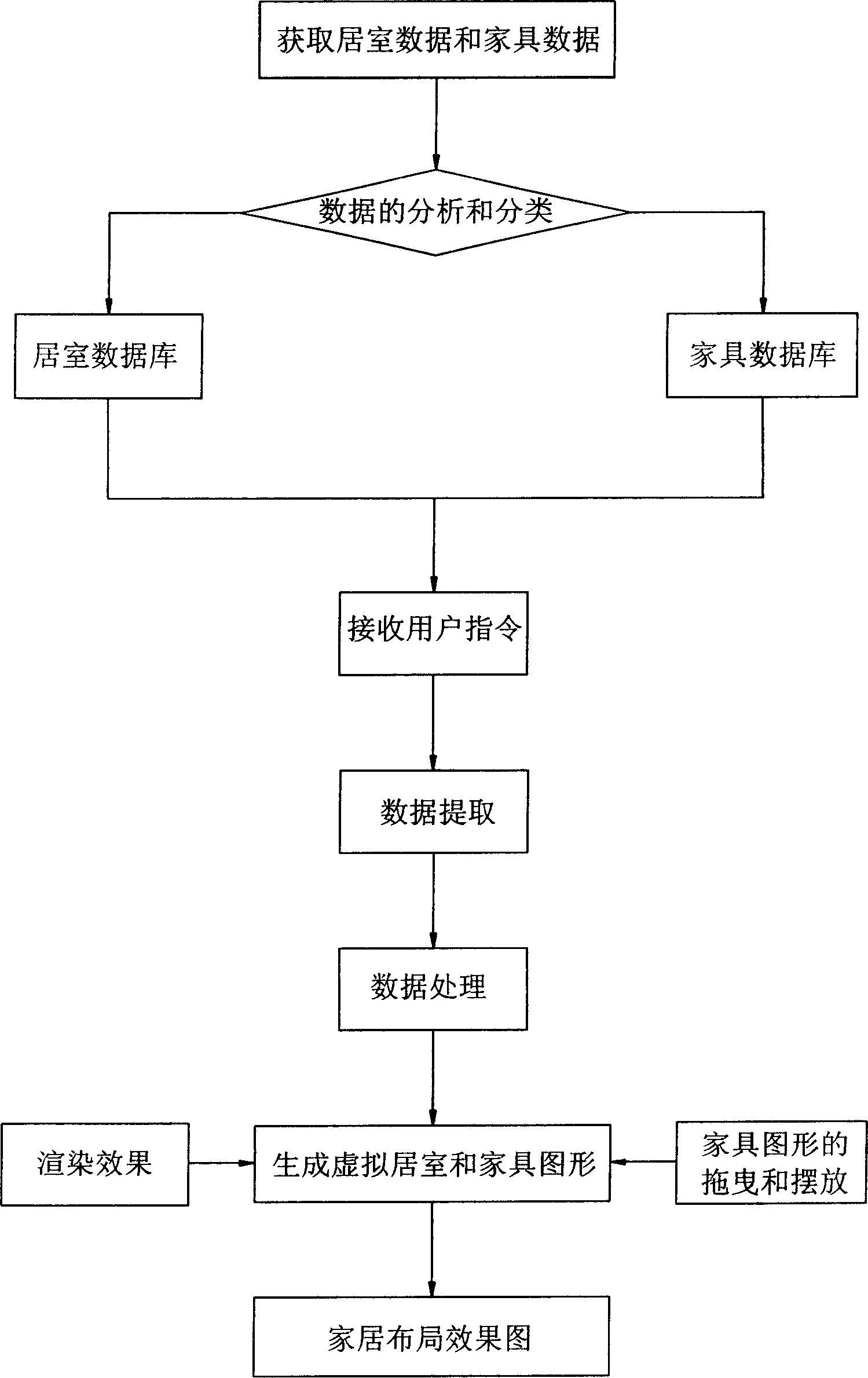 Home furnishings intelligent distribution method and its system