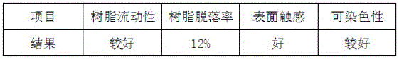 Polyurethane resin for impregnation of superfine fiber and preparation method thereof