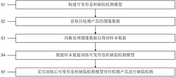 Product defect detection method and device