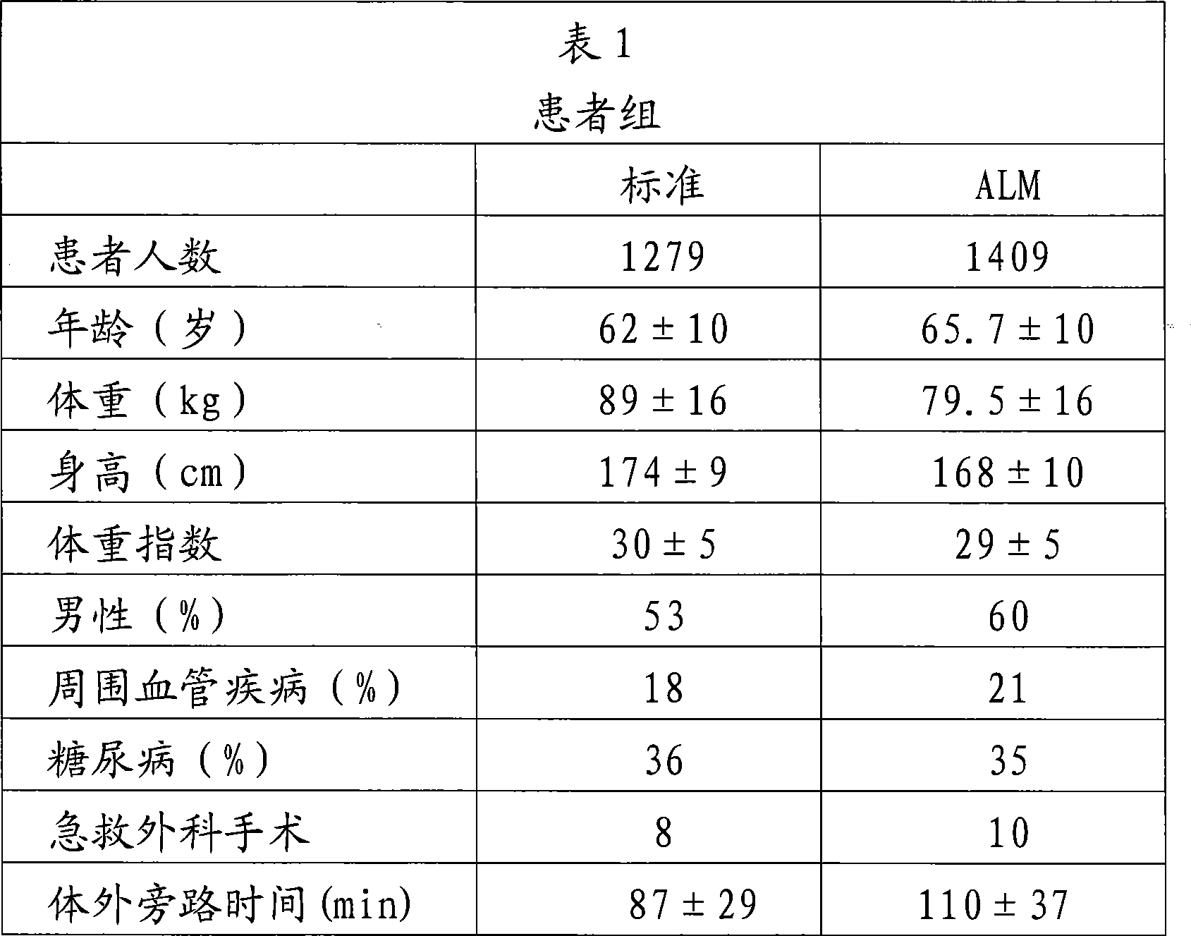 Improved tissue maintenance