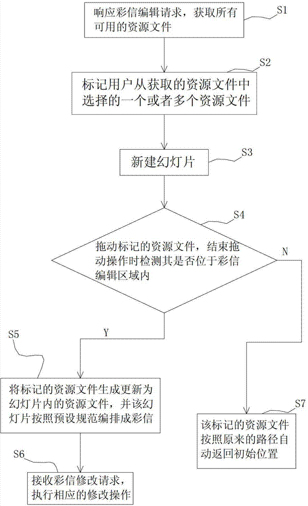 Editing method and system of touch screen mobile terminal multimedia messages