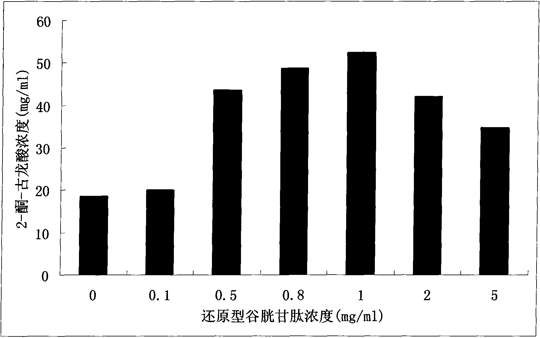 Method for improving gluconobacter oxydans to produce 2-keto-L-gulonic acid