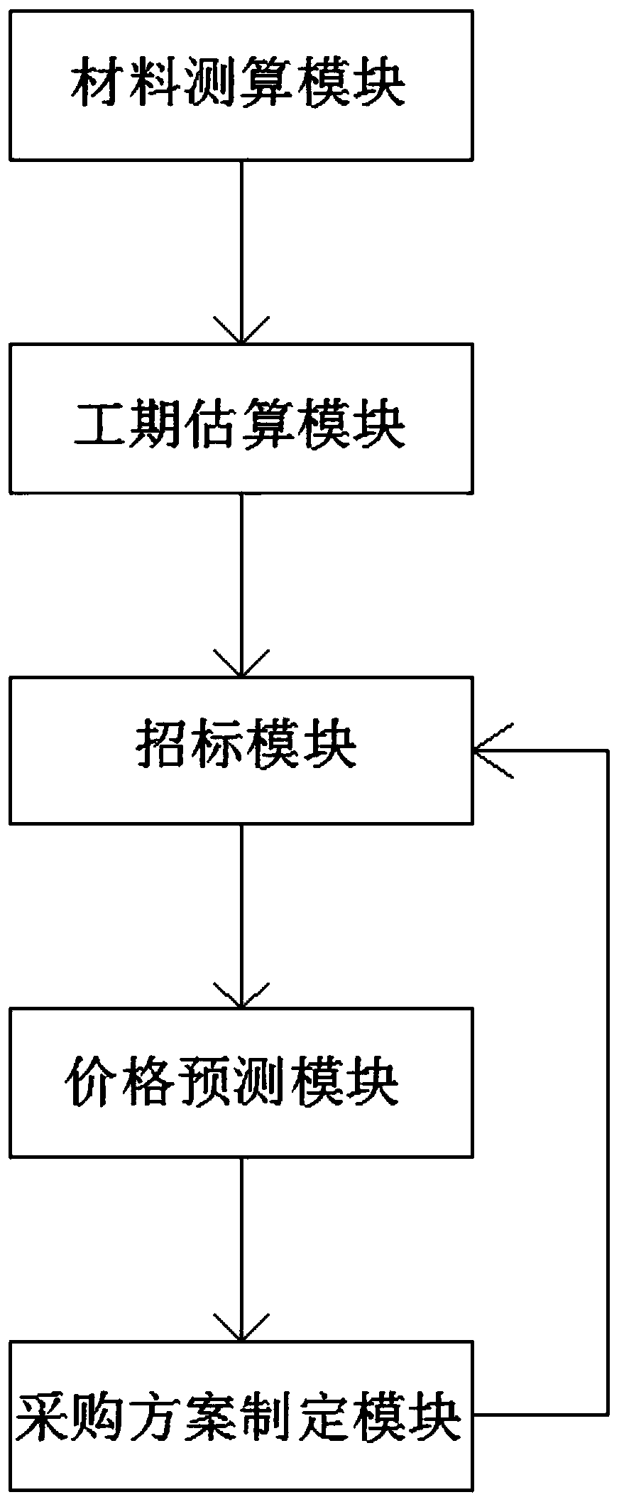 Building decoration cost control system and method based on BIM model