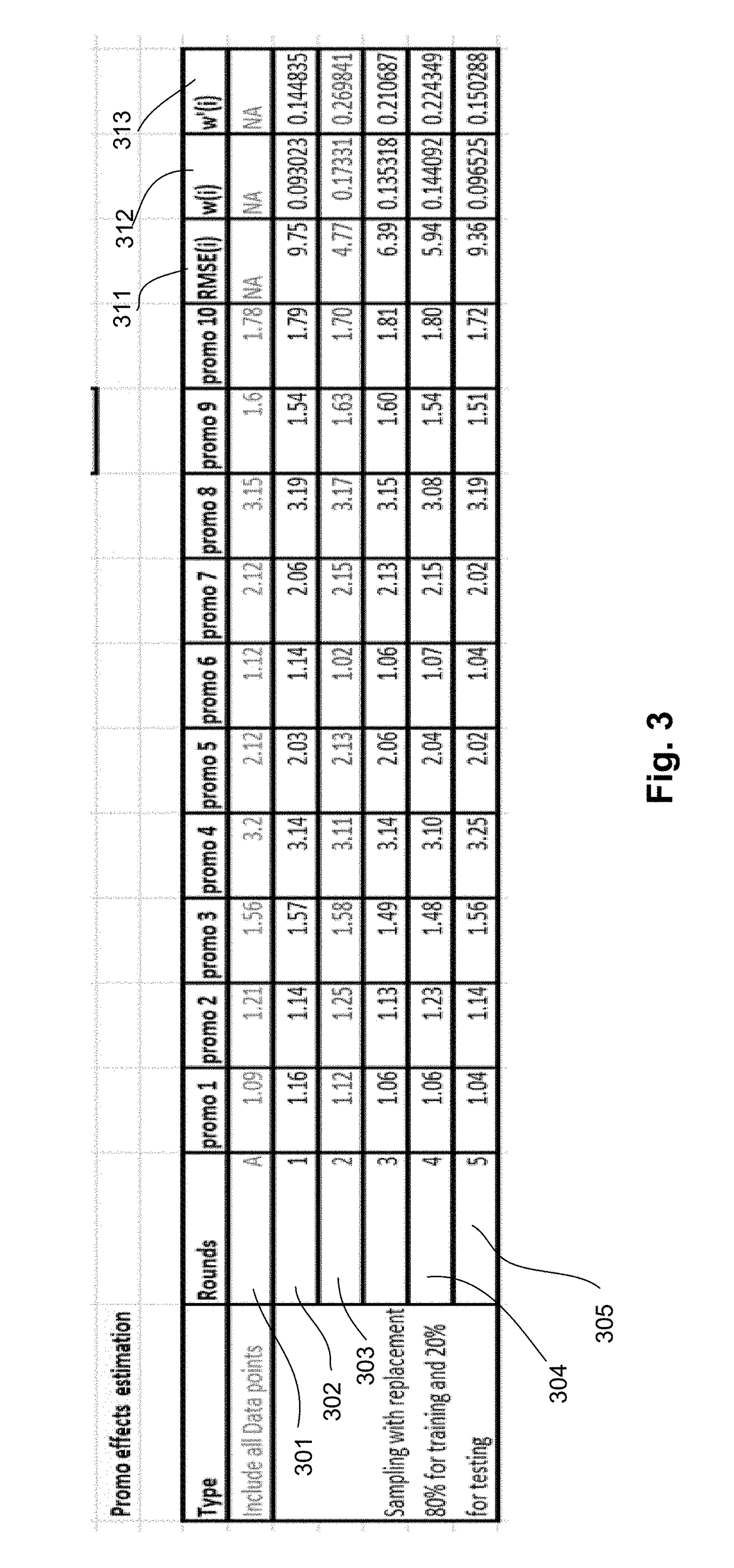 Promotion effects determination at an aggregate level