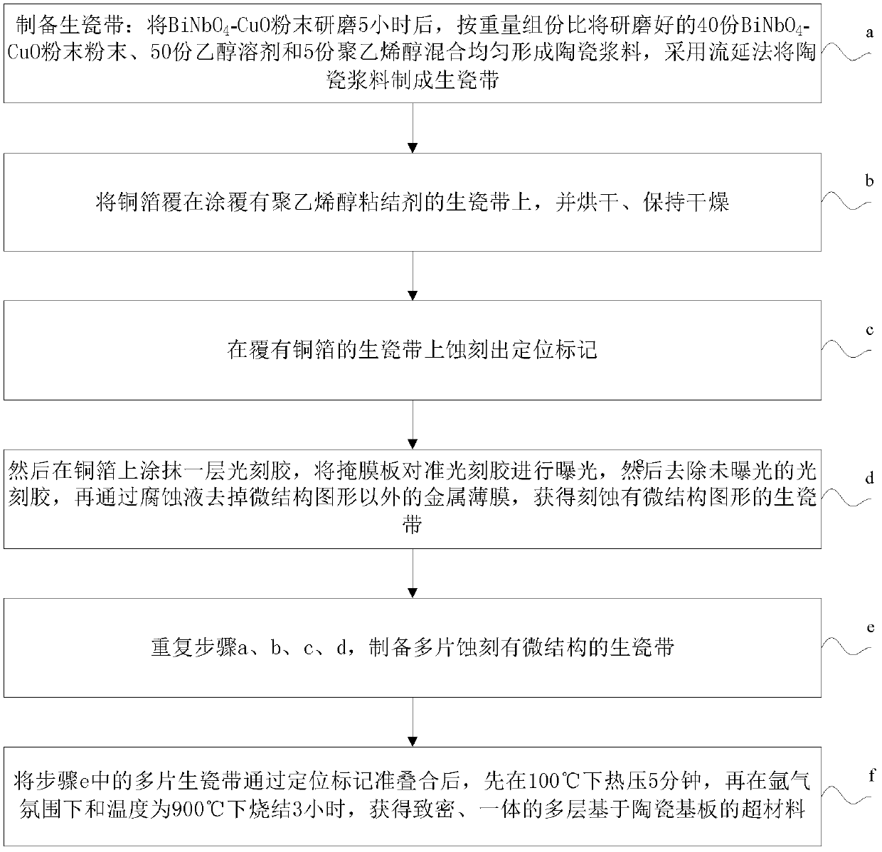 A kind of metamaterial based on ceramic substrate and preparation method thereof